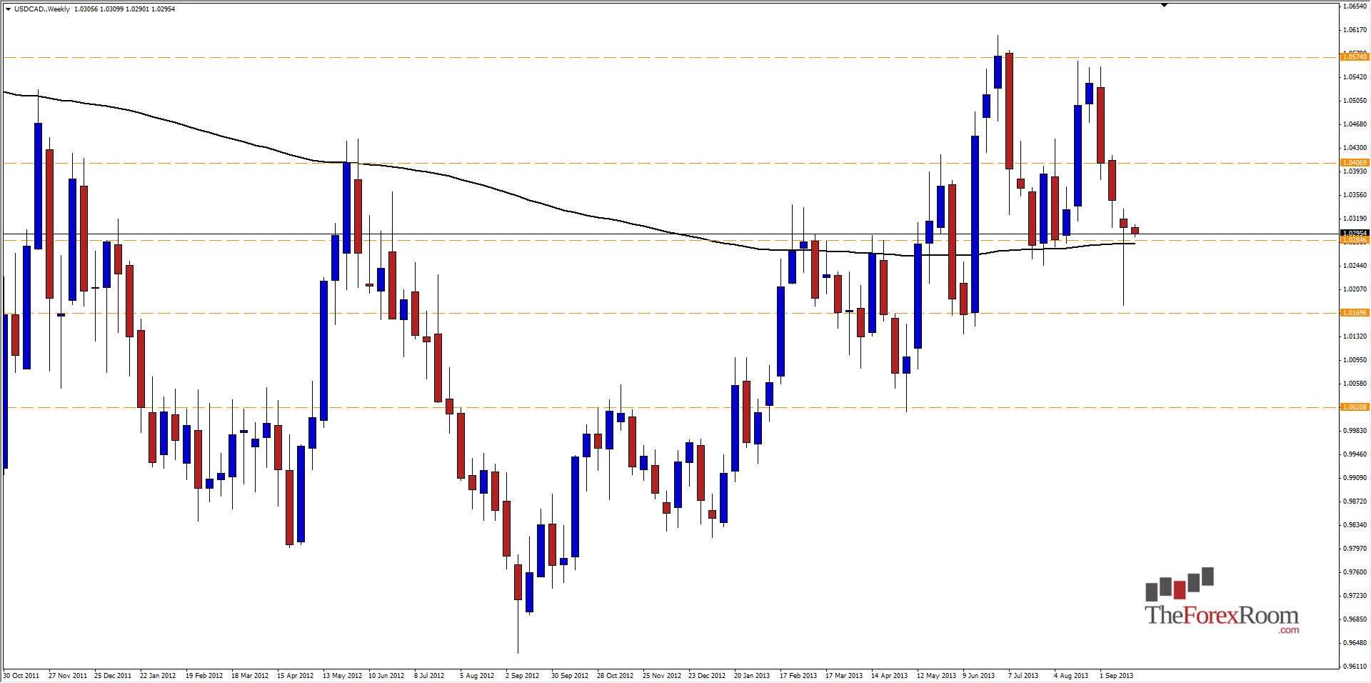 الرسم البياني لزوج الدولار الأمريكي/الدولار الكندي الرسم البياني لزوج الدولار الأمريكي/الدولار الكندي